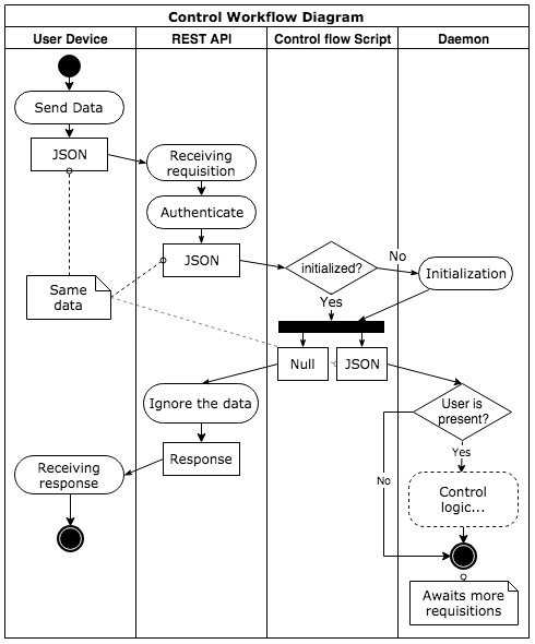 ControlWorkflow D4