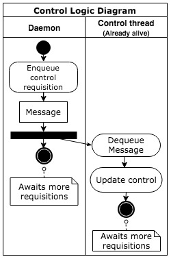 ControlLogic D4
