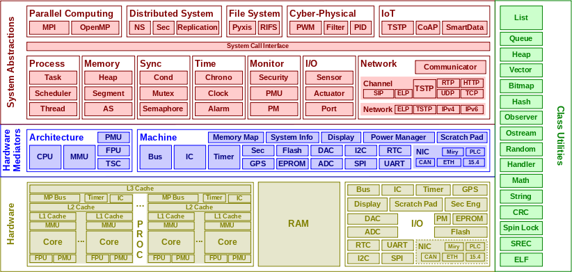 Epos Architecture