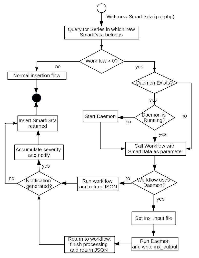 Workflow Input