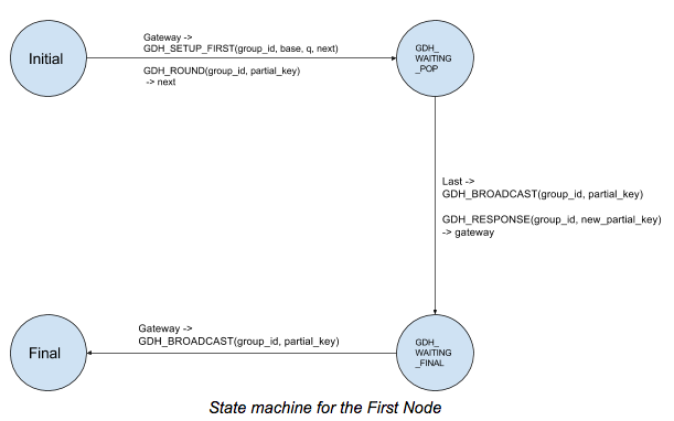 Fsm First Node