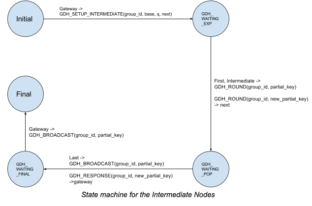 Fsn Intermediate Node