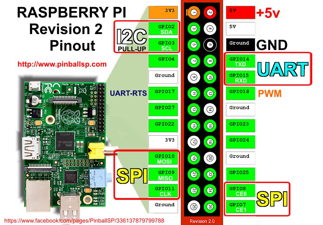 Raspberry Pi Rev2 Gpio Pinout