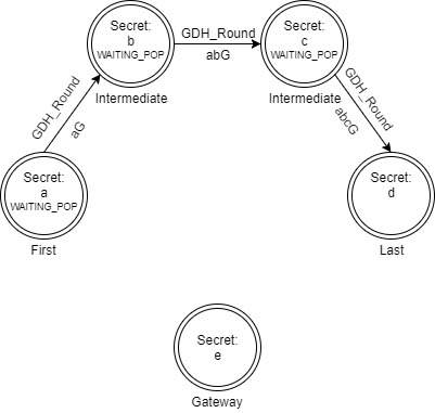 Gdh2