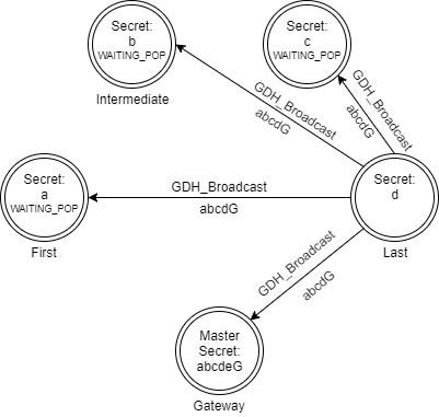 Gdh3