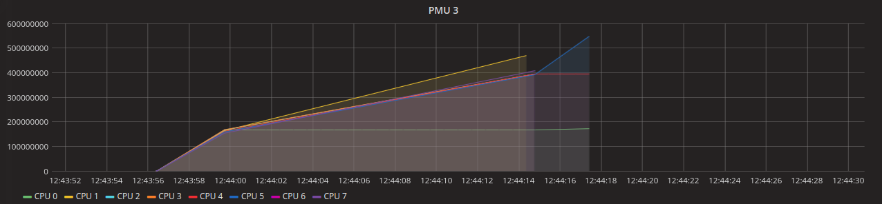 Pmu3