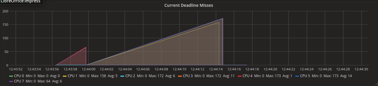 CurrentDeadline