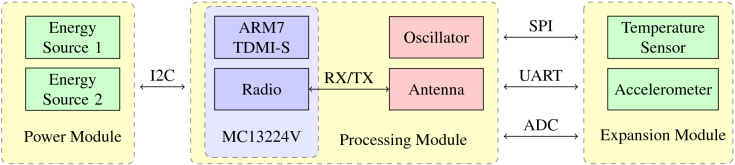EPOSMote II block diagram