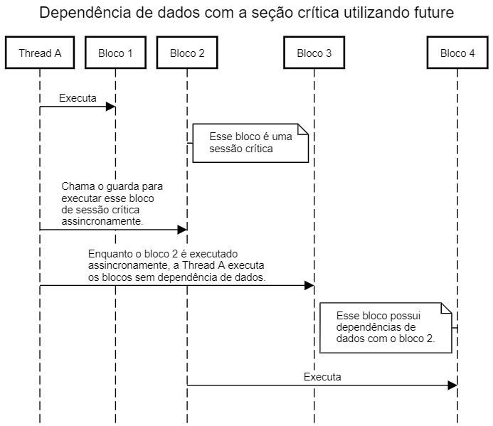 Dependência De Dados Com A Seção Crítica Utilizando Future