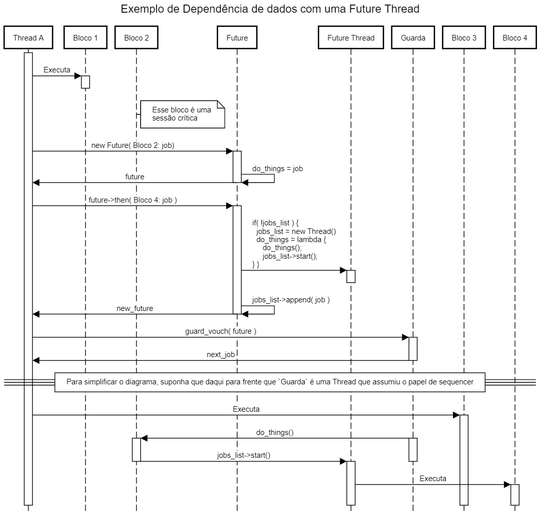 Exemplo De Dependência De Dados Com Uma Future Thread