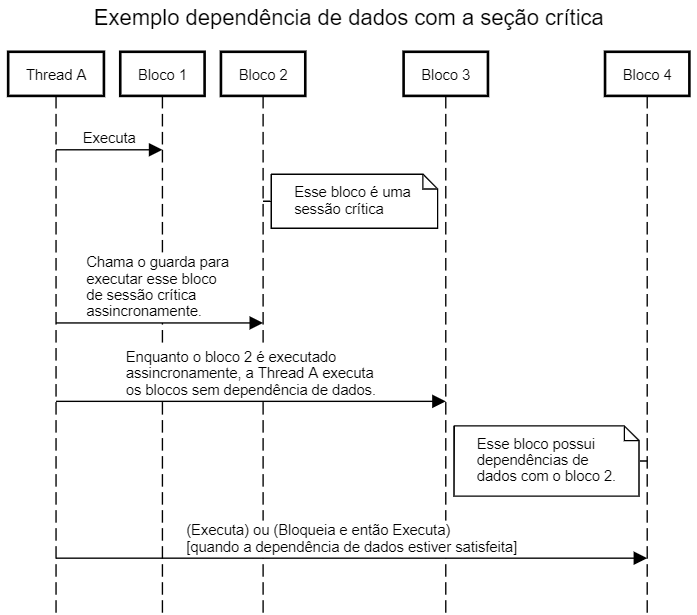 Exemplo Dependência De Dados Com A Seção Crítica